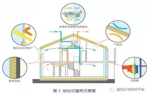 未來(lái)建筑發(fā)展趨勢(shì)——被動(dòng)式建筑