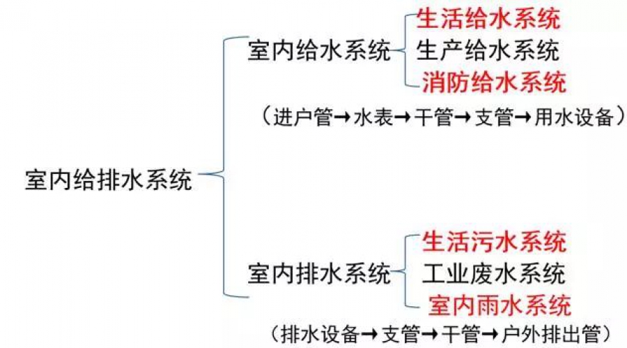 給排水圖紙怎么看？